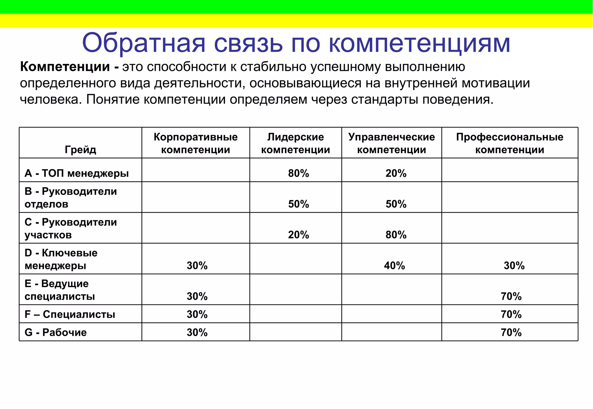 Обратная связь по компетенциям Компетенции -  это способности к стабильно успешному выполнению определенного вида деятельности, основывающиеся на внутренней мотивации человека. Понятие компетенции определяем через стандарты поведения.   70%   30% F – Специалисты   70%   30% E - Ведущие специалисты   70%       30% G - Рабочие       30%     40%     30% D - Ключевые менеджеры      80%     20%   С - Руководители участков      50%     50%   В - Руководители отделов      20%     80%   А - ТОП менеджеры Профессиональные компетенции Управленческие компетенции Лидерские компетенции Корпоративные компетенции Грейд 