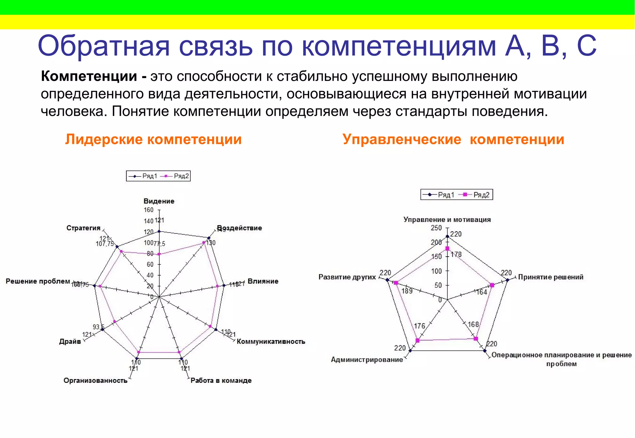 Обратная связь по компетенциям А, В, С Лидерские компетенции Управленческие  компетенции Компетенции -  это способности к стабильно успешному выполнению определенного вида деятельности, основывающиеся на внутренней мотивации человека. Понятие компетенции определяем через стандарты поведения. 