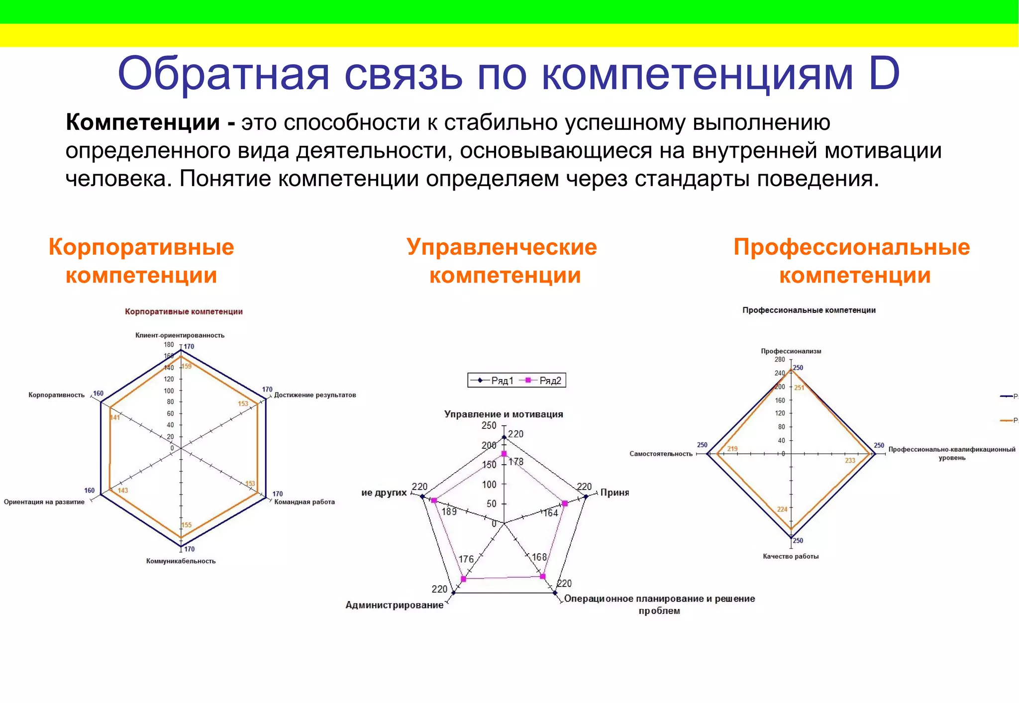 Обратная связь по компетенциям  D Управленческие  компетенции Компетенции -  это способности к стабильно успешному выполнению определенного вида деятельности, основывающиеся на внутренней мотивации человека. Понятие компетенции определяем через стандарты поведения. Корпоративные компетенции Профессиональные  компетенции 