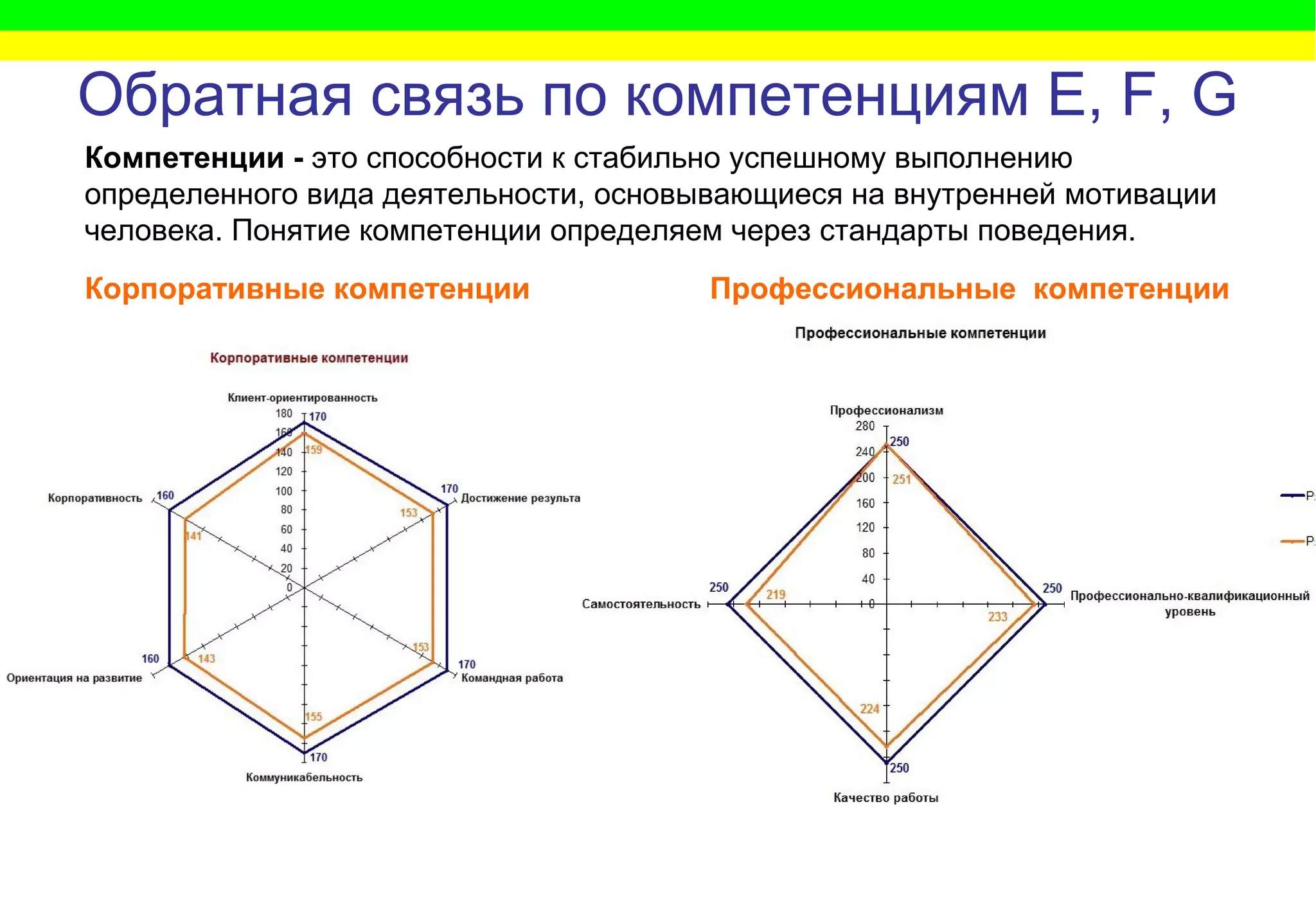 Обратная связь по компетенциям  E, F, G Корпоративные компетенции Профессиональные  компетенции Компетенции -  это способности к стабильно успешному выполнению определенного вида деятельности, основывающиеся на внутренней мотивации человека. Понятие компетенции определяем через стандарты поведения. 