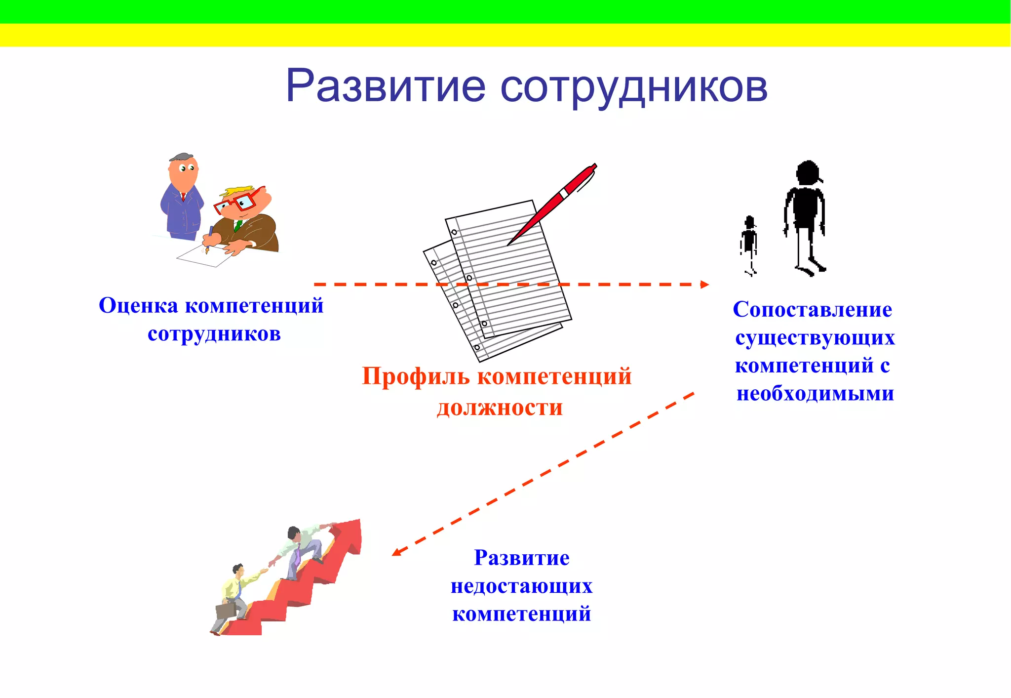 Развитие сотрудников Профиль компетенций  должности Оценка компетенций  сотрудников Развитие недостающих компетенций Сопоставление  существующих компетенций с  необходимыми 
