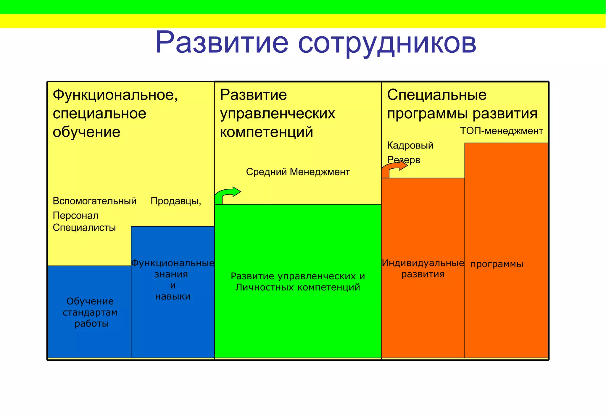Развитие сотрудников Обучение  стандартам  работы Функциональные знания  и навыки Развитие управленческих и Личностных компетенций Индивидуальные развития программы Специальные программы развития ТОП-менеджмент Кадровый Резерв Развитие управленческих компетенций Средний Менеджмент Функциональное, специальное обучение Вспомогательный  Продавцы, Персонал  Специалисты 