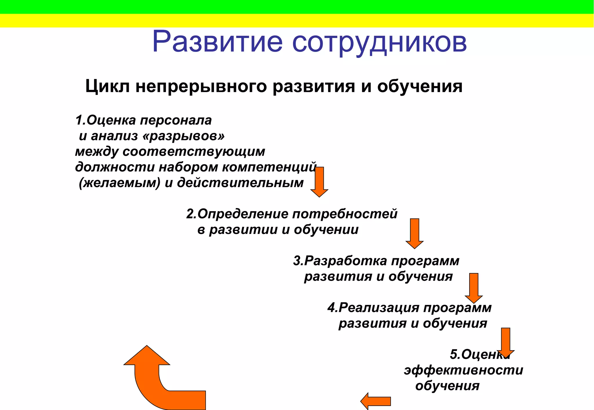 Развитие сотрудников 1.Оценка персонала и анализ «разрывов» между соответствующим  должности набором компетенций (желаемым) и действительным 2.Определение   потребностей  в развитии и обучении 3.Разработка   программ развития   и обучения 4.Реализация программ развития и обучения 5.Оценка  эффективности обучения Цикл непрерывного развития и обучения 