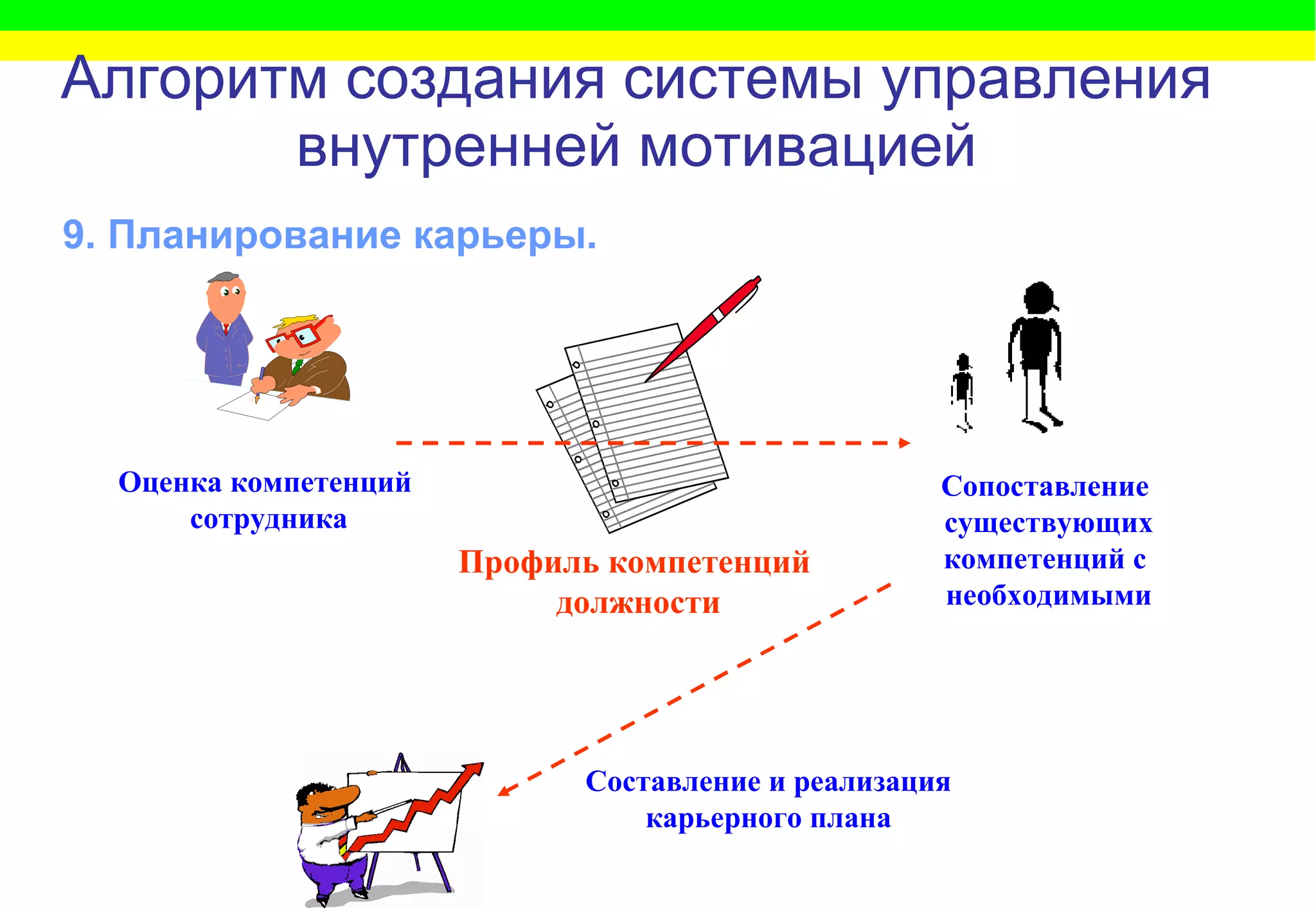 Алгоритм   создания системы управления внутренней мотивацией Профиль компетенций  должности Оценка компетенций  сотрудника Составление и реализация карьерного плана Сопоставление  существующих компетенций с  необходимыми 9. Планирование карьеры. 