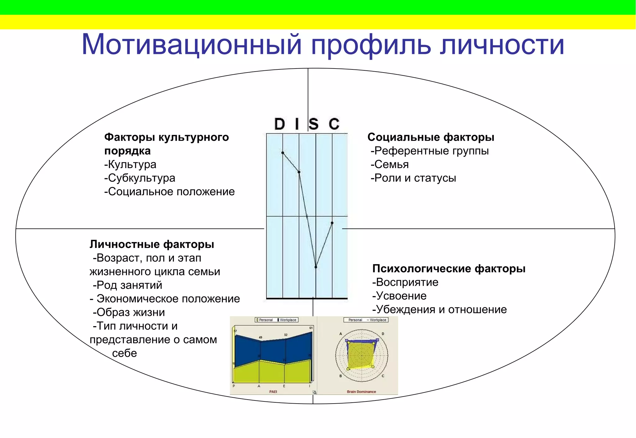 Мотивационный профиль личности Социальные факторы - Референтные группы - Семья - Роли и статусы Факторы культурного  порядка - Культура - Субкультура - Социальное положение Личностные факторы  - Возраст, пол и этап  жизненного цикла семьи - Род занятий -  Экономическое положение - Образ жизни - Тип личности и  представление о самом  себе Психологические факторы - Восприятие - Усвоение - Убеждения и отношение 