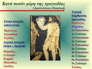 Επικό στοιχείο (απαγγελία) Πρόλογος Επεισόδια Έξοδος Λυρικό στοιχείο (άσμα – όρχηση) Πάροδος Στάσιμα-Κομμοί  Μονωδίες  Διωδίες Τυπική  διάρθρωση  τραγωδίας Πρόλογος Πάροδος 1ο Επεισόδιο 1ο Στάσιμο 2ο Επεισόδιο 2ο Στάσιμο 3ο Επεισόδιο 3ο Στάσιμο 4ο Επεισόδιο 4ο Στάσιμο 5ο Επεισόδιο 5ο Στάσιμο Έξοδος Κατά ποσόν μέρη της τραγωδίας (Αριστοτέλους Ποιητική) 