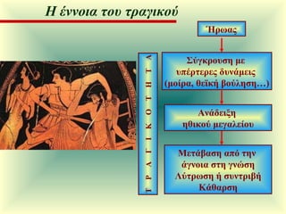 Μετάβαση από την  άγνοια στη γνώση Λύτρωση ή συντριβή Κάθαρση Τ  Ρ  Α  Γ  Ι  Κ  Ο  Τ  Η  Τ  Α Η έννοια του τραγικού Ήρωας Σύγκρουση με  υπέρτερες δυνάμεις  (μοίρα, θεϊκή βούληση…) Ανάδειξη  ηθικού μεγαλείου 