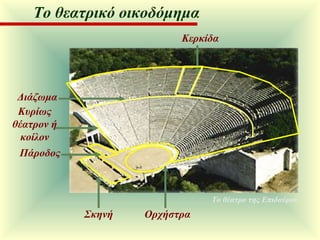 Το θέατρο της Επιδαύρου Σκηνή Ορχήστρα Το θεατρικό οικοδόμημα Κερκίδα Πάροδος Διάζωμα Κυρίως θέατρον ή κοίλον 
