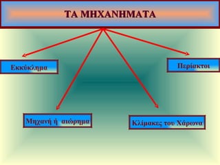 ΤΑ ΜΗΧΑΝΗΜΑΤΑ Εκκύκλημα Μηχανή ή  αιώρημα Κλίμακες του Χάρωνα Περίακτοι 