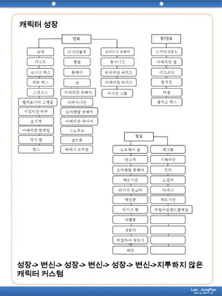 캐릭터 성장성장-> 변신-> 성장-> 변신-> 성장-> 변신->지루하지 않은 캐릭터 커스텀Lee . JungPyoWrite by 2009.11.24