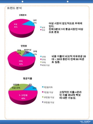 여성 시장이 압도적으로 우위에 있다. 전체 5분의 1이 황금시장인 여성으로 분포 비용 지출이 비교적 자유로운 20 대 ~ 30대 중반이 전체 80 퍼센트 집중.트렌드 분석고정적인 지출->온라인 지출 베네핏 확보에 대한 가능성.Lee . JungPyoWrite by 2009.11.24