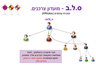 ס . ל . ב   -  מועדון צרכנים . תוכנית שותפים  ( Affiliates ) ג .  זליגה חבר שיצטרף בהמלצתך ,  לאחר  ששלושת המקומות הקרובים אליך תפוסים ,  ימוקם אוטומטית  במקום הפנוי הראשון בארגון שלך . 