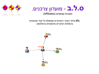 ס . ל . ב   -  מועדון צרכנים . תוכנית שותפים  ( Affiliates ) 10% 8%   מדמי החבר החודשיים שמשלם כל חבר שהצטרף בהמלצת החברים שהצטרפו בהמלצתך . 8% 8% 8% 