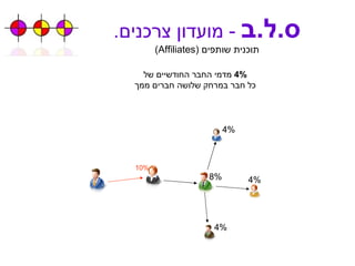 ס . ל . ב   -  מועדון צרכנים . תוכנית שותפים  ( Affiliates ) 10% 4%   מדמי החבר החודשיים של כל חבר במרחק שלושה חברים ממך 8% 4% 4% 4% 