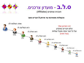 ס . ל . ב   -  מועדון צרכנים . תוכנית שותפים  ( Affiliates ) והעמלות ממשיכות עד מרחק  9  חברים ממך 10% 8% 4% 5% 5% 5% 6% 6% 6% אתה המלצת לה היא המליצה לו היא המליצה לה הוא המליץ לו היא המליצה לו הוא המליץ לה הוא המליץ לו הוא המליץ לה היא המליצה לה זהו הארגון שלך כולם חברים במועדון ועל כל חבר אתה מקבל עמלות בכול חודש 