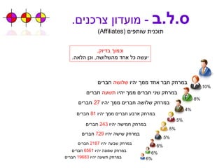 ס . ל . ב   -  מועדון צרכנים . תוכנית שותפים  ( Affiliates ) 10% 8% 4% 5% 5% 5% 6% 6% 6% במרחק חבר אחד ממך יהיו  שלושה  חברים במרחק שני חברים ממך יהיו  תשעה  חברים במרחק שלושה חברים ממך יהיו  27   חברים במרחק ארבע חברים ממך יהיו  81   חברים במרחק חמישה יהיו  243   חברים במרחק שישה יהיו  729   חברים במרחק שבעה יהיו  2187   חברים במרחק שמונה יהיו  6561   חברים במרחק תשעה יהיו  19683   חברים וכמוך בדיוק , יעשה כל אחד מהשלושה ,  וכן הלאה . 