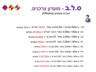 ס . ל . ב   -  מועדון צרכנים . תוכנית שותפים  ( Affiliates ) 10% 8% 4% 5% 5% 5% 6% 6% 6% שלושה  חברים תשעה  חברים 27  חברים 81  חברים 243  חברים 729  חברים 2187  חברים 6561  חברים 19683  חברים מ  60₪  בחודש  = 6₪  בחודש ,  כפול  =  18₪   בחודש מ  60₪ = 4.80₪,  כפול  מ  60₪ = 2.40₪,  כפול  מ  60₪ = 3.00₪,  כפול  מ  60₪ = 3.00₪,  כפול   מ  60₪ = 3.00₪,  כפול   מ  60₪ = 3.60₪,  כפול   מ  60₪ = 3.60₪,  כפול   מ  60₪ = 3.60₪,  כפול   =  43.20₪   בחודש =  64.80₪   בחודש =  243₪   בחודש =  729₪   בחודש =  2,187₪   בחודש =  7,873.20₪   בחודש =  23,619.60₪   בחודש  =  70,858.80₪   בחודש 