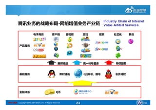 Industry Chain of Internet
           腾讯业务的战略布局-网络增值业务产业链                                                   Value Added Services

                           电子商务                 客户端         音视频        游戏       搜索     社区化       其他



            产品服务




                                                      捆绑推送             统一帐号登录           特权服务



            基础服务                                        即时通讯           QQ帐号、靓号          会员特权




            金融体系                                    Q币



SINA 新浪 Copyright 1996-2009 SINA.com. All Rights Reserved         23                                     导读
 