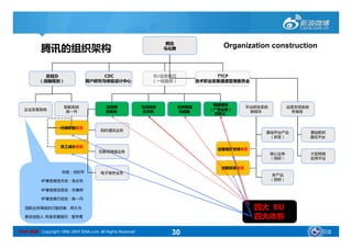 腾迅
                                                                                      Organization construction
           腾讯的组织架构                                                 马化腾




            总经办                      CDC                      BU业务单元                 TTCP
          （战略规划）                用户研究与体验设计中心                   （一线盈收）            技术职业发展通道管理委员会




                                                                                    网络媒体
                      职能系统                互联网               互动娱乐         无线增值                  平台研发系统          运营支持系统
   企业发展系统                                                                          （广告业务）
                       陈一丹                吴宵光               任宇昕          刘成敏                    熊明华             李海翔
                                                                                    刘胜义


                    行政职能体系
                                        即时通讯业务
                                                                                                    基础平台产品              基础即时
                                                                                                     （研发）               通信平台

                    员工成长体系
                                                                                     运营维护支持体系
                                       互联网增值业务
                                                                                                        核心业务            大型网络
                                                                                                        （预研）            应用平台

                                                                                      创新研发体系
                     总栽：刘炽平             电子商务业务
                                                                                                         新产品
           VP兼首席技术官：张志东                                                                                 （预研）

           VP兼首席信息官：许晨晔

           VP兼首席行政官：陈一丹

   国际业务高级执行副总裁：网大为                                                                               四大 BU
   联合创始人 终身荣誉顾问：曾李青                                                                              四大体系
SINA 新浪 Copyright 1996-2009 SINA.com. All Rights Reserved           30                                                    导读
 