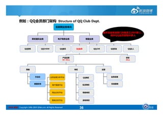 例如：QQ会员部门架构
           例如：QQ会员部门架构 Structure of QQ Club Dept.
                                                 互联网业务单元

                                                                                           据不完全统该部门共有员工2000多人；
                                                                                              其中QQ会员现有80多人
                        即时通讯业务                      电子商务业务                 增值业务




                 QQ空间             QQSHOW              QQ音乐        QQ会员            QQLIVE        QQ校友    QQ达人




                                                        产品运营                                           研发
                                                        30~40人                                         30人




                  策略                                             特权                        运营



                            方法论             业务运营分析平台                     QQ特权                   会员发展



                           数据体系                                                                 在线营销
                                              用户画像平台                   生活特权



                                              网站分析平台                     购物特权



                                              聚类分析平台                     游戏特权



SINA 新浪 Copyright 1996-2009 SINA.com. All Rights Reserved             36                                         导读
 