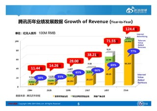 腾讯历年业绩发展数据 Growth of Revenue (Year-to-Year)
                                         Year-to-

                                                                                       124.4亿
       单位：亿元人民币                  100M RMB                                                      Internet
                                                                                               Advertising

                                                                              71.55亿            Telecom
                                                                                                Value
                                                                                                Added
                                                                                                Services

                                                                                         77%
                                                                     38.21亿
                                                            28.00亿
                                             14.26亿                             69%
                         11.44亿
                                                                        66%
                                                               65%
                                                                                                Internet
                                38%                   55%                                       Value
                                                                                                Added
                                                                                                Services




        数据来源 : 腾讯历年财报


SINA 新浪 Copyright 1996-2009 SINA.com. All Rights Reserved       5                                    导读
 