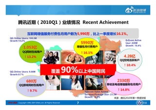 腾讯近期（2010Q1）业绩情况 Recent Achievement

                     互联网增值服务付费包月用户数为5,990万，比上一季度增长16.1%。
  QQ Online Users: 105.3M
  Growth:13.2 %                                                                                    Q-Zoom Active
                                                                   5990万                           User: 428M
                                                                                                   Growth: 10.4%
                1.053亿                                         增值包月付费用户

               QQ同时在线用户                                            ↑ 16.1%
                  ↑ 13.2%                                                                        4.28亿
                                                                                              QQ空间活跃帐户

                                                                                                  ↑ 10.4%

  QQ Online Users: 6.08M
  Growth:9.7 %
                                               覆盖           90%以上中国网民
                    680万                                                                    2330万
            QQ游戏同时在线用户                                                               移动及电信增值服务包月用户

                     ↑ 9.7%                                                                  ↑ 14.8%
                                                                     Telecom Value Added
                                                                     Services Package User: 23.3M
                                                                     Growth: 14.8%              来源 : 腾讯2010年第一季度财报

SINA 新浪 Copyright 1996-2009 SINA.com. All Rights Reserved      7                                                   导读
 