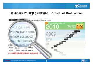 腾讯近期（2010Q1）业绩情况                                     Growth of On-line User

      QQ同时在线历程
      QQ同时在线历程                              以下数据为腾讯QQ同时在线历程：


      2001年2月10日 100万
      2005年2月16日 1000万
      2006年6月3日 2000万
      2007年7月13日15时01分 3000万
      2008年3月22日20时48分 4000万
      2009年2月9日14时52分 5000万
      2009年5月16日21时11分 6000万
      2009年9月5日21时14分 7000万
      2009年10月10日20时44分 8000万
      2009年12月11日20时45分 9000万
      2010年3月5日19时52分58秒 100000000（1亿）



SINA 新浪 Copyright 1996-2009 SINA.com. All Rights Reserved   8                            导读
 