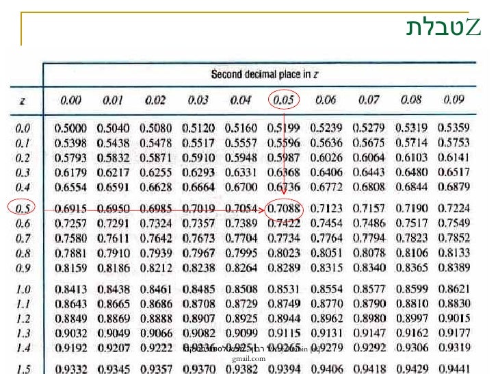 מבוא לסטטיסטיקה-אייל רבין