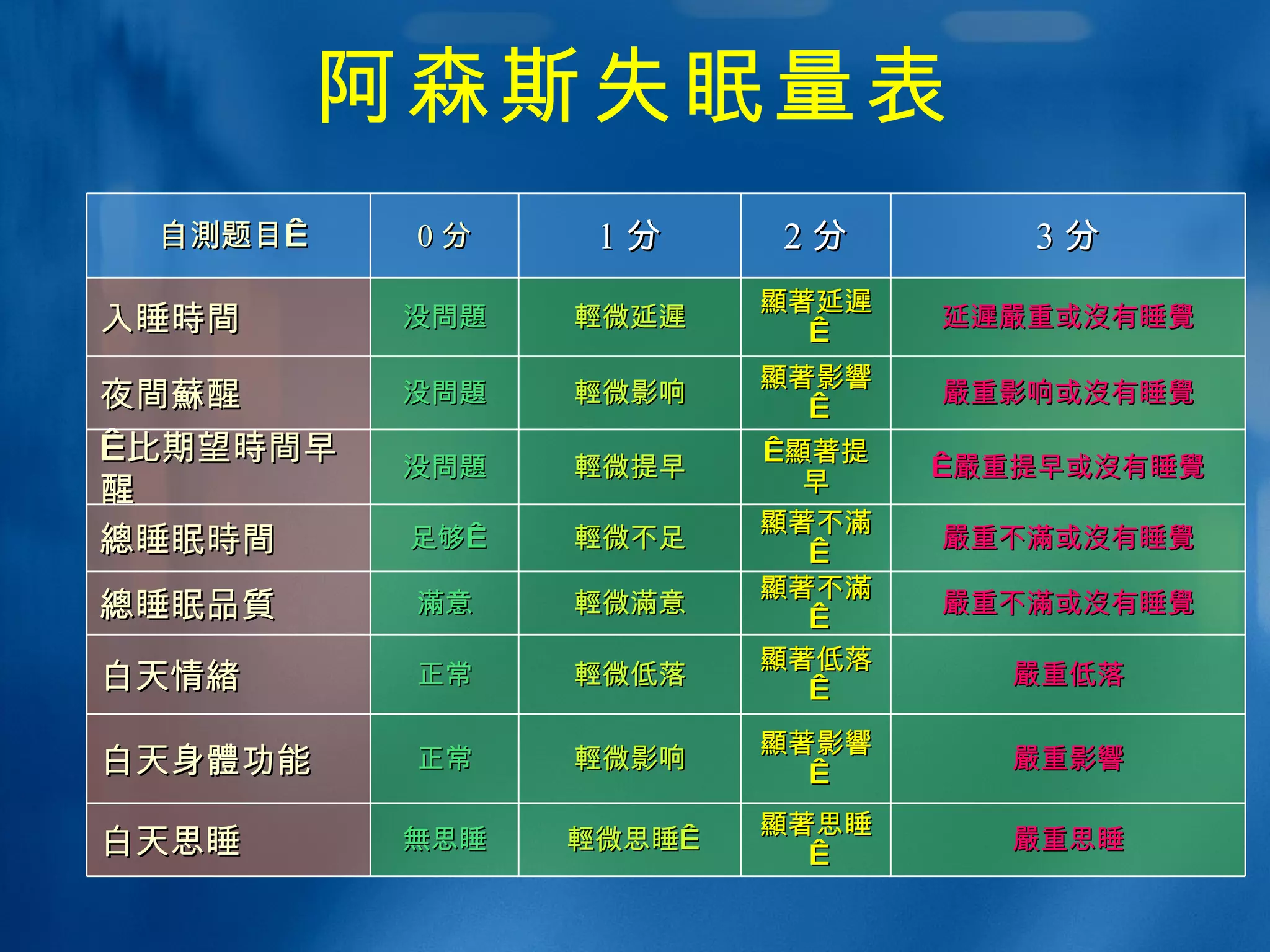 阿森斯失眠量表 自 測 题目  0 分 1 分 2 分 3 分 入睡 時間 没問題 輕微 延 遲 顯著 延 遲   延 遲嚴 重或 沒有 睡 覺 夜 間蘇 醒 没問題 輕微 影响 顯著 影 響   嚴 重影响或 沒有 睡 覺   比期望 時間 早醒  没問題 輕微 提早   顯著 提早   嚴 重提早或 沒有 睡 覺 總 睡眠 時間 足够  輕微 不足 顯著 不 滿   嚴 重不 滿 或 沒有 睡 覺 總 睡眠 品質 滿 意 輕微滿 意 顯著 不 滿   嚴 重不 滿 或 沒有 睡 覺 白天 情緖 正常 輕微 低落 顯著 低落  嚴 重低落 白天身 體 功能 正常 輕微 影响 顯著 影 響   嚴 重影 響 白天思睡 無 思睡 輕微 思睡  顯著 思睡  嚴 重思睡 