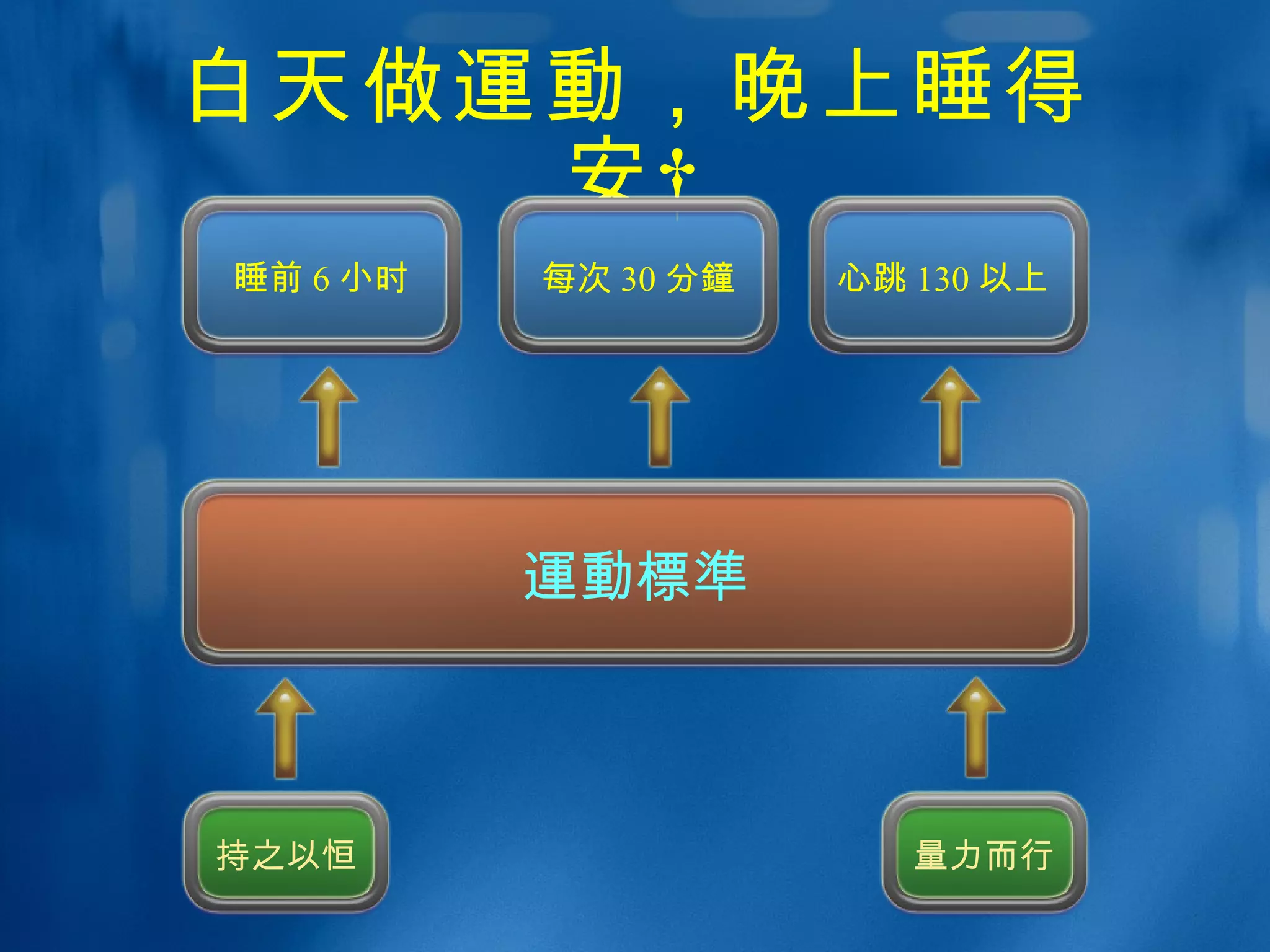白天做 運動 ，晚上睡得安  運動標準 睡前 6 小时 每次 30 分 鐘 心跳 130 以上  持之以恒 量力而行 