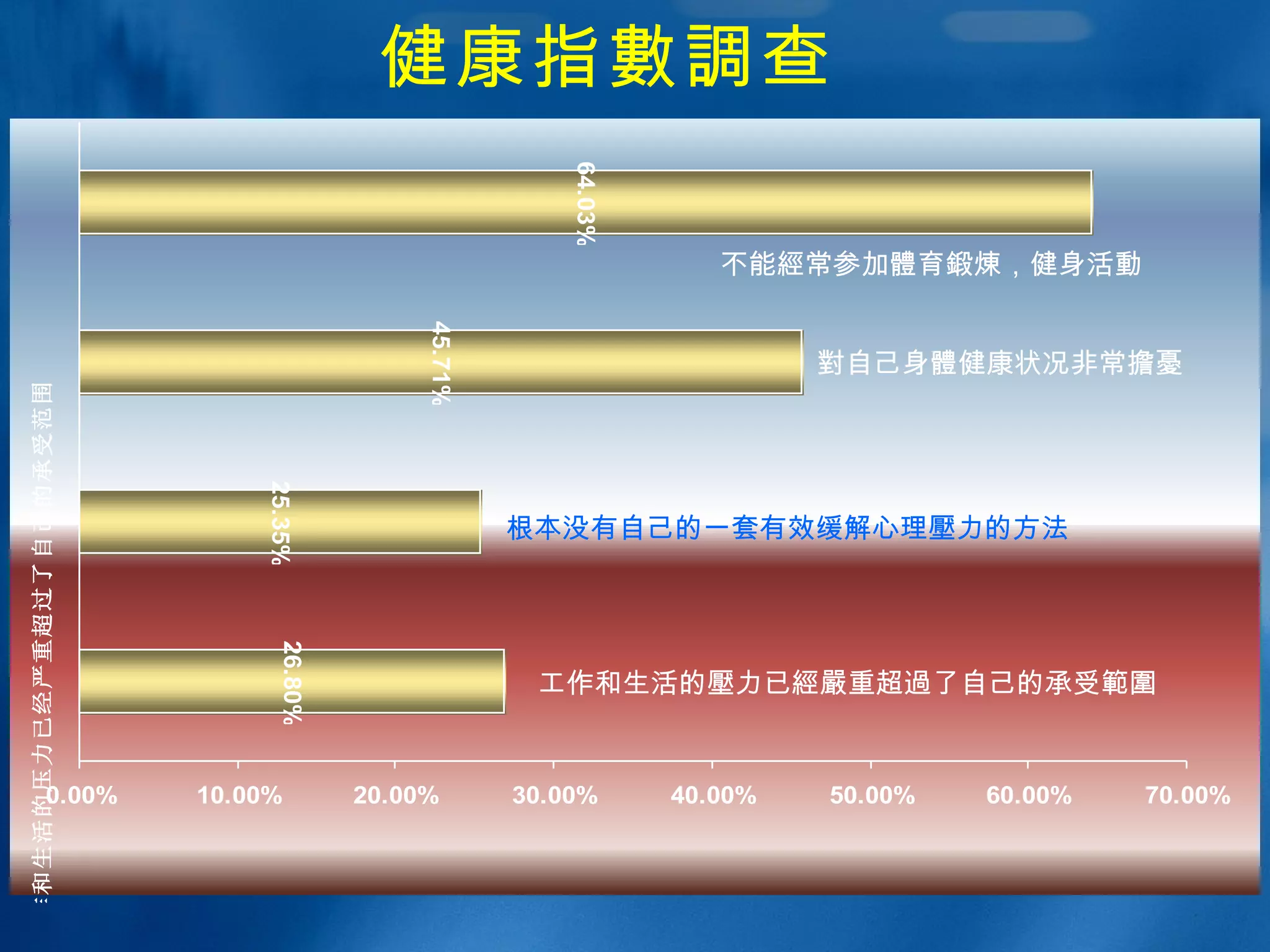 健康指 數調 查  根本没有自己的一套有效缓解心理 壓 力的方法  不能 經 常参加 體 育 鍛煉 ，健身活 動   對 自己身 體 健康状况非常 擔憂   工作和生活的 壓 力已 經嚴 重超 過 了自己的承受 範圍   