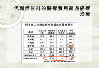 代謝症候群的醫療費用超過癌症治療 