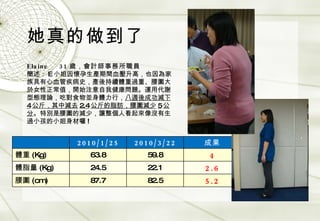 她真的做到了 Elaine  31 歲，會計師事務所職員 簡述： E 小姐因懷孕生產期間血壓升高，也因為家族具有心血管疾病史，產後持續體重過重、腰圍大於女性正常值，開始注意自我健康問題。運用代謝型態理論，吃對食物並身體力行， 八週後成功減下 4 公斤，其中減去 2.4 公斤的脂肪，腰圍減少 5 公分 。特別是腰圍的減少，讓整個人看起來像沒有生過小孩的小姐身材囉 ! 2010/1/25 2010/3/22 成果 體重 (Kg) 63.8 59.8 4 體脂量 (Kg) 24.5 22.1 2.6 腰圍 (cm) 87.7 82.5 5.2 