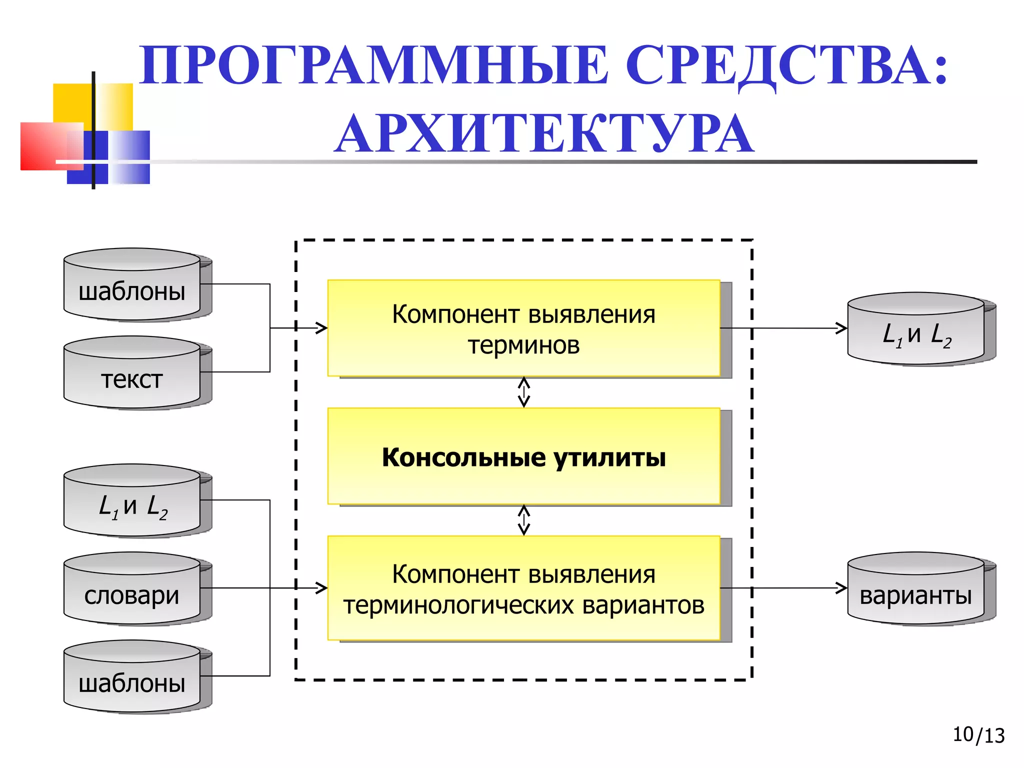 ПРОГРАММНЫЕ СРЕДСТВА: АРХИТЕКТУРА Компонент выявления терминологических вариантов Консольные утилиты Компонент выявления терминов шаблоны текст шаблоны словари L 1  и  L 2 L 1  и  L 2 варианты 