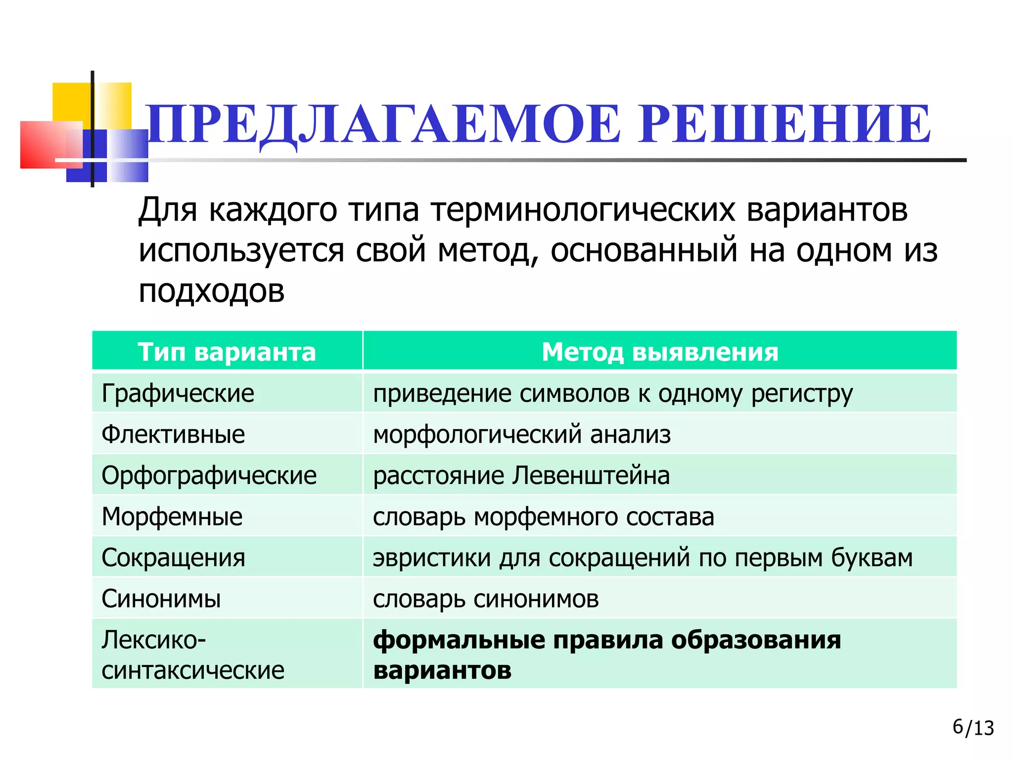 ПРЕДЛАГАЕМОЕ РЕШЕНИЕ Для каждого типа терминологических вариантов используется свой метод, основанный на одном из подходов Тип варианта Метод выявления Графические приведение символов к одному регистру Флективные морфологический анализ Орфографические расстояние Левенштейна Морфемные словарь морфемного состава Сокращения эвристики для сокращений по первым буквам Синонимы словарь синонимов Лексико-синтаксические  формальные правила образования вариантов 