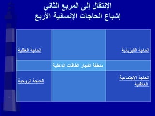 الإنتقال إلى المربع الثاني إشباع الحاجات الإنسانية الأربع الحاجة العقلية الحاجة الفيزيائية الحاجة الروحية الحاجة الاجتماعية العاطفية منطقة انفجار الطاقات الداخلية 