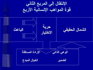 الإنتقال إلى المربع الثاني قوة المواهب الإنسانية الأربع الشمال الحقيقي حرية الاختيار الوعي الذاتي الضمير الخيال المبدع الإرادة المستقلة الباعث 