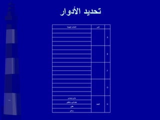تحديد الأدوار روحي عقلي   اجتماعي وعاطفي مادي وجسدي التجدد H           G           F           B           A الأهداف النهائية الدور   