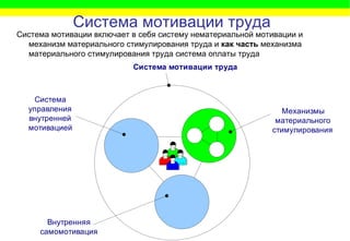 Алгоритм Создания Системы Стимулирования Труда | PPT