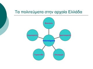 Τα πολιτεύματα στην αρχαία Ελλάδα Δημοκρατία Τυραννίδα Ολιγαρχία Αριστοκρατία Βασιλεία πολιτεύματα 