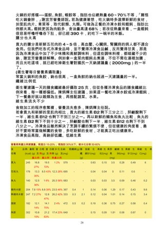 火鍋的好搭檔──蛋餃、魚餃、蝦餃等，脂肪也佔總熱量 60～70％不等，「難怪
    吃火鍋會胖，」謝宜芳營養師說。 若為健康著想，吃火鍋時多選擇新鮮的食材，
    如里肌肉片、青菜等，取代餃類、丸類。可做為正餐的冷凍水餃和餛飩，脂肪比
    例都太高。餛飩更因為肉餡多，含油量高達 68％；若改從熱量來看，一盒餛飩
    很容易呼嚕呼嚕吞下肚，卻已經 390 卡，約吃下一碗半的米飯。
    鹽分也太高
    貢丸的鹽分是新鮮五花肉的 4～5 倍，高血壓、心臟病、腎臟病的病人都不適合
    食用。但我們吃各式冷凍食品時，並不覺得冷凍食品鹹，反而覺得甘美，那是
    因為冷凍食品中加了不少味精和高鮮調味料，但這些調味料裡，都暗藏不少的
    鈉，謝宜芳營養師解釋。例如拿一盒菜肉餛飩去煮湯，不但不需在湯裡加鹽，
    而且光吃這項，就已經吃掉衛生署對國民一天鈉建議量（2000mg）的一半
    了。
    (衛生署每日營養素攝取量)
    常當火鍋料的魚餃，鈉也很高，一盒魚餃的鈉也超過一天建議量的一半。
    纖維比例低
    衛生署建議一天的膳食纖維最好攝取 25 克，但從各種冷凍食品的膳食纖維比
    例來看，每一種都偏低。陳炳輝主任建議，如果這一餐吃冷凍水餃或冷凍餛飩，
    下一餐最好就以穀類為主食，再搭配蔬菜、水果。
    維生素流失不少
    食物加工的程序愈繁複，營養流失愈多，陳炳輝主任說。
    若拿貢丸和新鮮的里肌肉相比，貢丸的維生素 B2 剩下三分之二，菸鹼酸剩下
    一半，維生素 B12 也剩下不到三分之一。再以新鮮的鯖魚和魚丸比較，魚丸的
    維生素 B2 剩下不到十分之一，菸鹼酸也剩下一半，維生素 B12 也剩下不到
    八分之一。冷凍食品雖然解決了烹調手續的繁煩不便，但從健康的角度看，最
    好不要時常當做解圍的食物，多吃新鮮的食材，才能真正吃出健康來。
    冷凍食品高脂、高鈉卻低纖、低維生素

營養素熱量比例建議量、粗蛋白 15-20% 、粗脂肪 30%以下、碳水化合物 50-60%
食      品 熱 量粗 蛋 白粗 蛋 白碳 水 化 合納               粗纖維(g) 膳       食維    生     素維 生 素菸 鹼維 生 素維 生 素維                生     素
名稱      (kcal) (g) 及 熱(g) 及 熱物 (g) 及(mg)            纖       維B1(mg)      B2(mg) 素       B6(mg)   B12(mg) C(mg)
              量比例     量比例     熱量比例                  (g)                          (mg)
貢丸      245    16.8    19.5    1 2%   579      -        -        0.63     0.15    3.5    0.28      0.49     6
              27%      72%
花枝丸     178    13.3   8.5 43% 12.3 28% 695     -        -        0.04     0.04      5    0.11      0.6       -
              30%
魚丸      140    12.5    1 6%   20.3 58% 683     -        -        0.03     0.03    3.5    0.09      0.46     0.2
              36%
豬肉水餃    204 7.8 15% 8.8 39% 23.5 46% 367      0.4       1        0.14     0.06   1.29    0.17      0.43     9.6
熟豬肉水餃   247 7.2 27%    12.8   26.2 42% 333    0.3    2.1         0.12     0.04   1.01    0.14      0.15     3.4
                       47%
蛋餃      182    12.1    14.1    2 4%   472     0.5    0.2         0.19     0.36   0.75    0.27      0.58     0.4
              14%      70%
魚餃      302    10.8    21.2   17.4 23% 649     -        -        0.15     0.09   1.81    0.08      0.67     0
              15%      63%

                                                    28
 