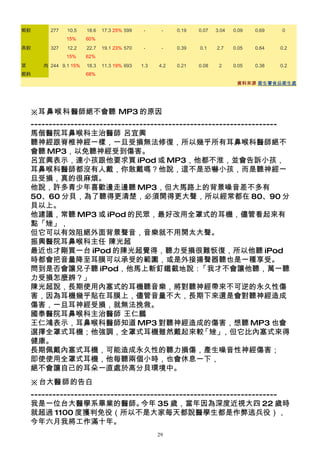 蝦餃       277   10.5    18.6   17.3 25% 599    -     -    0.19   0.07   3.04   0.09   0.69   0
               15%     60%
燕餃       327   12.2    22.7   19.1 23% 570    -     -    0.39   0.1    2.7    0.05   0.64   0.2
               15%     62%
菜      肉 244 9.1 15%   18.3   11.3 19% 693   1.3   4.2   0.21   0.08    2     0.05   0.38   0.2
餛飩                     68%
                                                                               資料來源 衛生署食品衛生處




    ※耳鼻喉科 醫師絕不會聽 MP3 的原因
    --------------------------------------------------------------------
    馬偕醫院耳鼻喉科主治醫師 呂宜興
    聽神經跟脊椎神經一樣，一旦受損無法修復，所以幾乎所有耳鼻喉科醫師絕不
    會聽 MP3，以免聽神經受到傷害。
    呂宜興表示，連小孩跟他要求買 iPod 或 MP3，他都不淮，並會告訴小孩，
    耳鼻喉科醫師都沒有人戴，你敢戴嗎？他說，這不是恐嚇小孩，而是聽神經一
    旦受損，真的很麻煩。
    他說，許多青少年喜歡邊走邊聽 MP3，但大馬路上的背景噪音差不多有
    50、60 分貝，為了聽得更清楚，必須開得更大聲，所以經常都在 80、90 分
    貝以上。
    他建議，常聽 MP3 或 iPod 的民眾，最好改用全罩式的耳機，儘管看起來有
    點「矬」，
    但它可以有效阻絕外面背景聲音，音樂就不用開太大聲。
    振興醫院耳鼻喉科主任 陳光超
    最近也才剛買一台 iPod 的陳光超覺得，聽力受損很難恢復，所以他聽 iPod
    時都會把音量降至耳膜可以承受的範圍，或是外接揚聲器聽也是一種享受。
    問到是否會讓兒子聽 iPod，他馬上斬釘鐵截地說：                      「我才不會讓他聽，萬一聽
    力受損怎麼辨？」
    陳光超說，長期使用內塞式的耳機聽音樂，將對聽神經帶來不可逆的永久性傷
    害，因為耳機幾乎貼在耳膜上，儘管音量不大，長期下來還是會對聽神經造成
    傷害，一旦耳神經受損，就無法挽救。
    國泰醫院耳鼻喉科主治醫師 王仁鵬
    王仁鴻表示，耳鼻喉科醫師知道 MP3 對聽神經造成的傷害，想聽 MP3 也會
    選擇全罩式耳機；他強調，全罩式耳機雖然戴起來較                        「矬」   ，但它比內塞式來得
    健康。
    長期佩戴內塞式耳機，可能造成永久性的聽力損傷，產生噪音性神經傷害；
    即使使用全罩式耳機，他每聽兩個小時，也會休息一下，
    絕不會讓自己的耳朵一直處於高分貝環境中。
    ※台大醫師的告白
    --------------------------------------------------------------------
    我是一位台大醫學系畢業的醫師。               今年 35 歲，當年因為深度近視大四 22 歲時
    就超過 1100 度獲判免役（所以不是大家每天都說醫學生都是作弊逃兵役），
    今年六月我將工作滿十年。
                                                   29
 