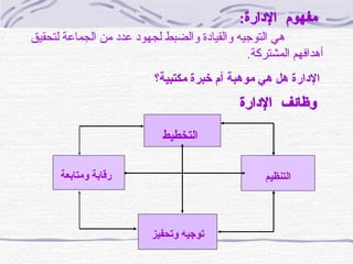     هي التوجيه والقيادة والضبط لجهود عدد من الجماعة لتحقيق أهدافهم المشتركة .   الإدارة هل هي موهبة آم خبرة مكتبية؟ التخطيط التنظيم توجيه وتحفيز رقابة ومتابعة مفهوم الإدارة :   وظائف الإدارة 