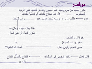 موقف :   مدير طلب من مرؤوسيه عمل معين وقد تم التنفيذ علي الوجه المطلوب .............. هل هذا نجاح للقيادة آم فعالية للقيادة؟ مدير  طلب من مرؤوسيه تنفيذ عمل معين  تم التنفيذ هذا يمثل نجاح ولكن قد  يكون فعال أو غير فعال خوفا ًمن العقاب سعياً وراء الحوافز مدير ناجح وليس فعال   لماذا تم التنفيذ؟ قائد فعال  تأثير إيجابي في السلوك  اقتناع بالعمل اقتناع  بالمدير 