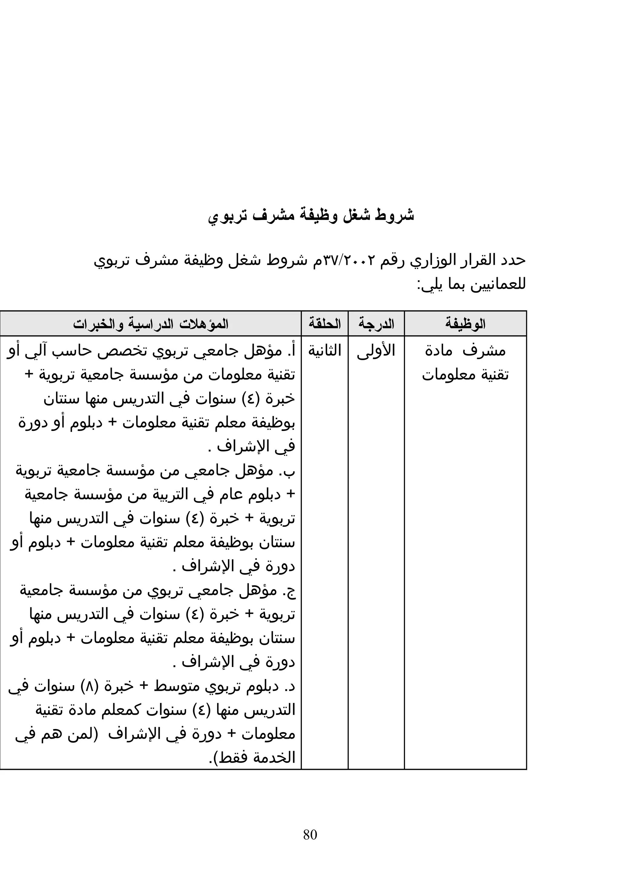 ‫شروط شغل وظيفة مشرف تربوي‬

             ‫حدد القرار الوزاري رقم ٢٠٠٢/٧٣م شروط شغل وظيفة مشرف تربوي‬
                                                     ‫للعمانيين بما يلي:‬

            ‫المؤهلت الدراسية والخبرات‬          ‫الدرجة الحلقة‬      ‫الوظيفة‬
‫الولى الثانية أ. مؤهل جامعي تربوي تخصص حاسب آلي أو‬             ‫مشرف مادة‬
   ‫تقنية معلومات من مؤسسة جامعية تربوية +‬                      ‫تقنية معلومات‬
       ‫خبرة )٤( سنوات في التدريس منها سنتان‬
 ‫بوظيفة معلم تقنية معلومات + دبلوم أو دورة‬
                                  ‫في الشراف .‬
 ‫ب. مؤهل جامعي من مؤسسة جامعية تربوية‬
   ‫+ دبلوم عام في التربية من مؤسسة جامعية‬
    ‫تربوية + خبرة )٤( سنوات في التدريس منها‬
‫سنتان بوظيفة معلم تقنية معلومات + دبلوم أو‬
                             ‫دورة في الشراف .‬
  ‫ج. مؤهل جامعي تربوي من مؤسسة جامعية‬
    ‫تربوية + خبرة )٤( سنوات في التدريس منها‬
‫سنتان بوظيفة معلم تقنية معلومات + دبلوم أو‬
                             ‫دورة في الشراف .‬
‫د. دبلوم تربوي متوسط + خبرة )٨( سنوات في‬
     ‫التدريس منها )٤( سنوات كمعلم مادة تقنية‬
 ‫معلومات + دورة في الشراف )لمن هم في‬
                                  ‫الخدمة فقط(.‬



                                             ‫08‬
 