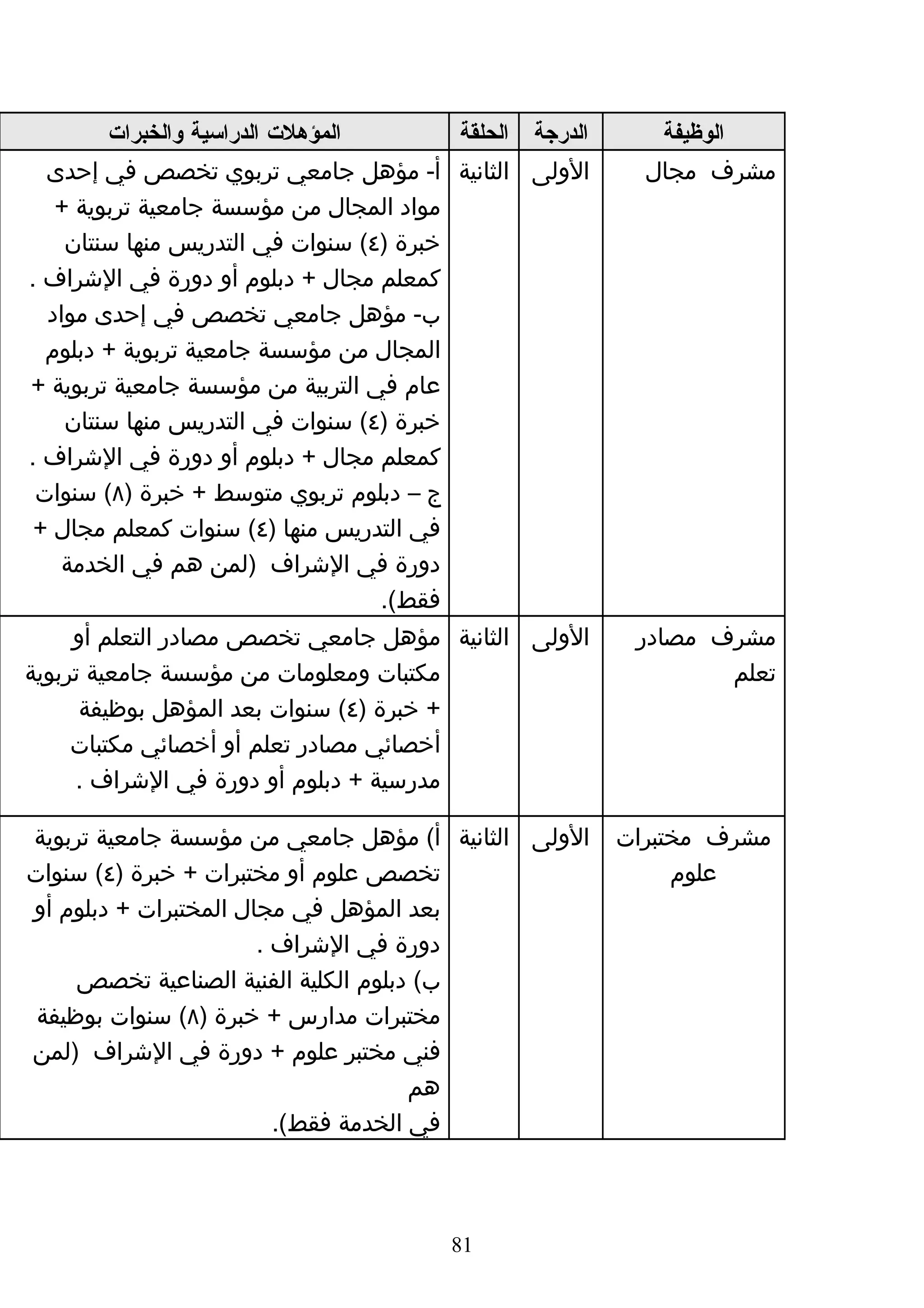 ‫المؤهلت الدراسية والخبرات‬       ‫الدرجة الحلقة‬      ‫الوظيفة‬
  ‫الولى الثانية أ- مؤهل جامعي تربوي تخصص في إحدى‬           ‫مشرف مجال‬
   ‫مواد المجال من مؤسسة جامعية تربوية +‬
    ‫خبرة )٤( سنوات في التدريس منها سنتان‬
‫كمعلم مجال + دبلوم أو دورة في الشراف .‬
  ‫ب- مؤهل جامعي تخصص في إحدى مواد‬
  ‫المجال من مؤسسة جامعية تربوية + دبلوم‬
 ‫عام في التربية من مؤسسة جامعية تربوية +‬
    ‫خبرة )٤( سنوات في التدريس منها سنتان‬
‫كمعلم مجال + دبلوم أو دورة في الشراف .‬
 ‫ج – دبلوم تربوي متوسط + خبرة )٨( سنوات‬
 ‫في التدريس منها )٤( سنوات كمعلم مجال +‬
    ‫دورة في الشراف )لمن هم في الخدمة‬
                                   ‫فقط(.‬
     ‫الولى الثانية مؤهل جامعي تخصص مصادر التعلم أو‬        ‫مشرف مصادر‬
‫مكتبات ومعلومات من مؤسسة جامعية تربوية‬                           ‫تعلم‬
      ‫+ خبرة )٤( سنوات بعد المؤهل بوظيفة‬
     ‫أخصائي مصادر تعلم أو أخصائي مكتبات‬
     ‫مدرسية + دبلوم أو دورة في الشراف .‬

‫الولى الثانية أ( مؤهل جامعي من مؤسسة جامعية تربوية‬       ‫مشرف مختبرات‬
‫تخصص علوم أو مختبرات + خبرة )٤( سنوات‬                         ‫علوم‬
‫بعد المؤهل في مجال المختبرات + دبلوم أو‬
                       ‫دورة في الشراف .‬
     ‫ب( دبلوم الكلية الفنية الصناعية تخصص‬
 ‫مختبرات مدارس + خبرة )٨( سنوات بوظيفة‬
‫فني مختبر علوم + دورة في الشراف )لمن‬
                                      ‫هم‬
                         ‫في الخدمة فقط(.‬



                                        ‫18‬
 