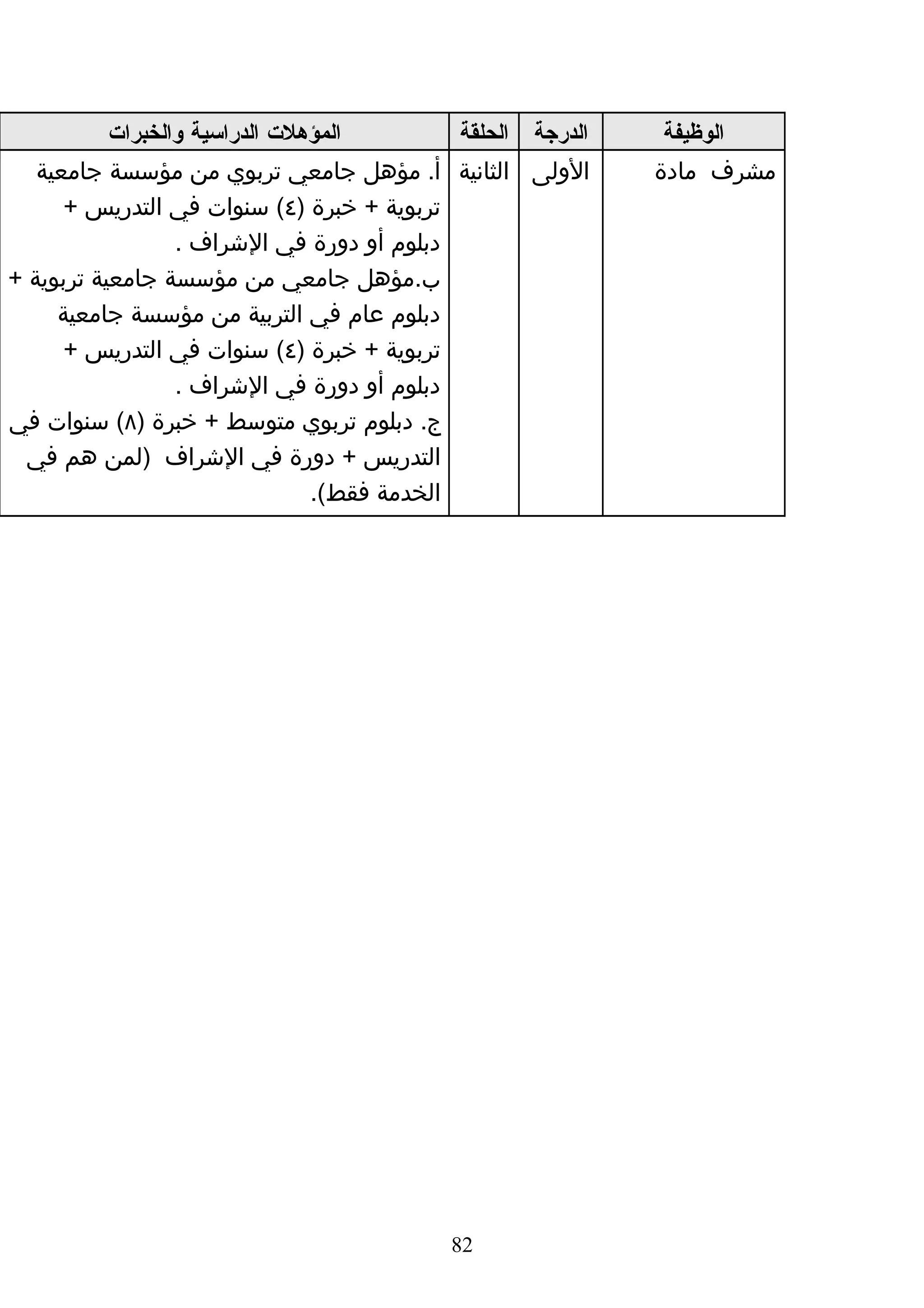 ‫المؤهلت الدراسية والخبرات‬         ‫الدرجة الحلقة‬    ‫الوظيفة‬
   ‫الولى الثانية أ. مؤهل جامعي تربوي من مؤسسة جامعية‬         ‫مشرف مادة‬
      ‫تربوية + خبرة )٤( سنوات في التدريس +‬
                  ‫دبلوم أو دورة في الشراف .‬
‫ب.مؤهل جامعي من مؤسسة جامعية تربوية +‬
     ‫دبلوم عام في التربية من مؤسسة جامعية‬
      ‫تربوية + خبرة )٤( سنوات في التدريس +‬
                  ‫دبلوم أو دورة في الشراف .‬
‫ج. دبلوم تربوي متوسط + خبرة )٨( سنوات في‬
  ‫التدريس + دورة في الشراف )لمن هم في‬
                                ‫الخدمة فقط(.‬




                                            ‫28‬
 