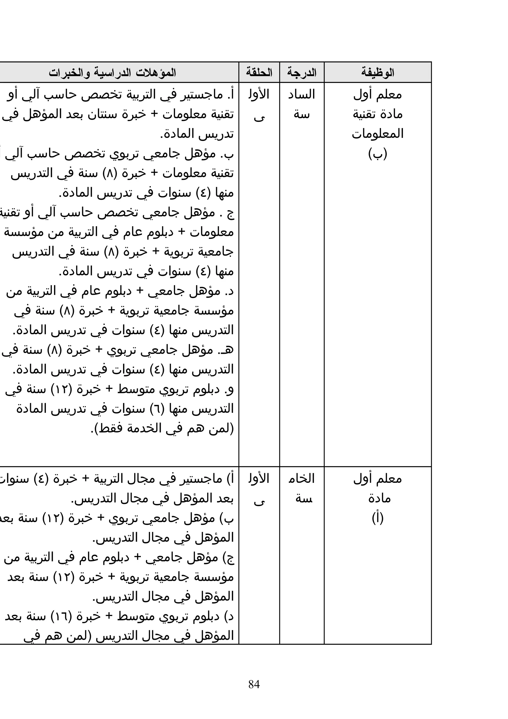 ‫المؤهلت الدراسية والخبرات‬          ‫الحلقة‬   ‫الدرجة‬     ‫الوظيفة‬
   ‫الول أ. ماجستير في التربية تخصص حاسب آلي أو‬         ‫الساد‬    ‫معلم أول‬
 ‫ى تقنية معلومات + خبرة سنتان بعد المؤهل في‬             ‫سة‬      ‫مادة تقنية‬
                                ‫تدريس المادة.‬                   ‫المعلومات‬
‫ب. مؤهل جامعي تربوي تخصص حاسب آلي أ‬                                ‫)ب(‬
   ‫تقنية معلومات + خبرة )٨( سنة في التدريس‬
             ‫منها )٤( سنوات في تدريس المادة.‬
‫ج . مؤهل جامعي تخصص حاسب آلي أو تقنية‬
  ‫معلومات + دبلوم عام في التربية من مؤسسة‬
    ‫جامعية تربوية + خبرة )٨( سنة في التدريس‬
             ‫منها )٤( سنوات في تدريس المادة.‬
  ‫د. مؤهل جامعي + دبلوم عام في التربية من‬
    ‫مؤسسة جامعية تربوية + خبرة )٨( سنة في‬
    ‫التدريس منها )٤( سنوات في تدريس المادة.‬
 ‫هه. مؤهل جامعي تربوي + خبرة )٨( سنة في‬
    ‫التدريس منها )٤( سنوات في تدريس المادة.‬
  ‫و. دبلوم تربوي متوسط + خبرة )٢١( سنة في‬
     ‫التدريس منها )٦( سنوات في تدريس المادة‬
                   ‫)لمن هم في الخدمة فقط(.‬


‫أ( ماجستير في مجال التربية + خبرة )٤( سنوات‬    ‫الول‬    ‫الخام‬    ‫معلم أول‬
             ‫بعد المؤهل في مجال التدريس.‬        ‫ى‬       ‫سة‬        ‫مادة‬
‫ب( مؤهل جامعي تربوي + خبرة )٢١( سنة بعد‬                            ‫)أ(‬
                 ‫المؤهل في مجال التدريس.‬
 ‫ج( مؤهل جامعي + دبلوم عام في التربية من‬
  ‫مؤسسة جامعية تربوية + خبرة )٢١( سنة بعد‬
                 ‫المؤهل في مجال التدريس.‬
 ‫د( دبلوم تربوي متوسط + خبرة )٦١( سنة بعد‬
     ‫المؤهل في مجال التدريس )لمن هم في‬


                                               ‫48‬
 