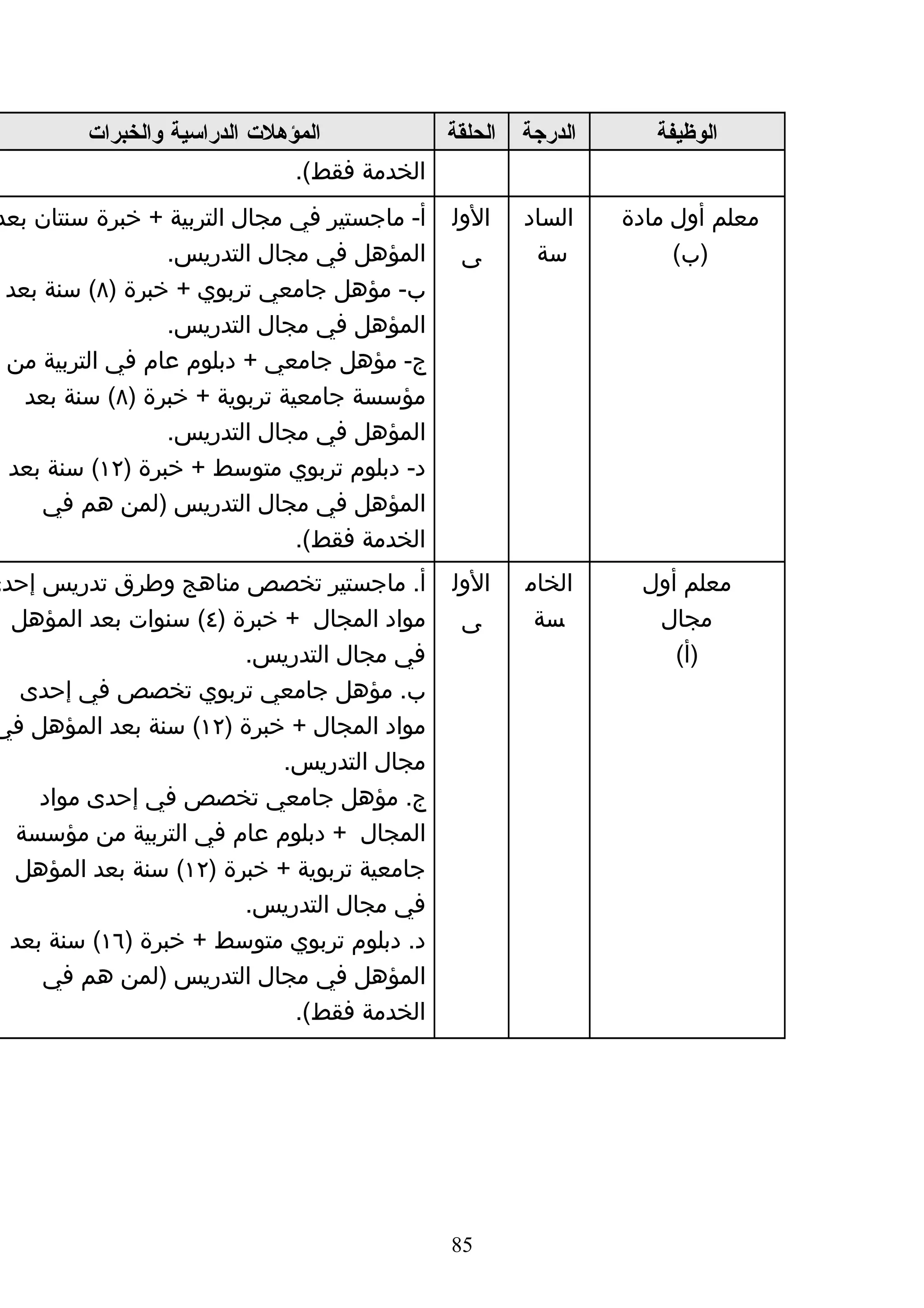 ‫المؤهلت الدراسية والخبرات‬          ‫الحلقة‬   ‫الدرجة‬      ‫الوظيفة‬
                                ‫الخدمة فقط(.‬
 ‫أ- ماجستير في مجال التربية + خبرة سنتان بعد‬   ‫الول‬   ‫الساد‬    ‫معلم أول مادة‬
                  ‫المؤهل في مجال التدريس.‬       ‫ى‬      ‫سة‬           ‫)ب(‬
  ‫ب- مؤهل جامعي تربوي + خبرة )٨( سنة بعد‬
                  ‫المؤهل في مجال التدريس.‬
  ‫ج- مؤهل جامعي + دبلوم عام في التربية من‬
    ‫مؤسسة جامعية تربوية + خبرة )٨( سنة بعد‬
                  ‫المؤهل في مجال التدريس.‬
  ‫د- دبلوم تربوي متوسط + خبرة )٢١( سنة بعد‬
      ‫المؤهل في مجال التدريس )لمن هم في‬
                                ‫الخدمة فقط(.‬
‫أ. ماجستير تخصص مناهج وطرق تدريس إحدى‬          ‫الول‬   ‫الخام‬      ‫معلم أول‬
  ‫مواد المجال + خبرة )٤( سنوات بعد المؤهل‬       ‫ى‬      ‫سة‬         ‫مجال‬
                        ‫في مجال التدريس.‬                            ‫)أ(‬
   ‫ب. مؤهل جامعي تربوي تخصص في إحدى‬
‫مواد المجال + خبرة )٢١( سنة بعد المؤهل في‬
                            ‫مجال التدريس.‬
     ‫ج. مؤهل جامعي تخصص في إحدى مواد‬
   ‫المجال + دبلوم عام في التربية من مؤسسة‬
  ‫جامعية تربوية + خبرة )٢١( سنة بعد المؤهل‬
                        ‫في مجال التدريس.‬
  ‫د. دبلوم تربوي متوسط + خبرة )٦١( سنة بعد‬
     ‫المؤهل في مجال التدريس )لمن هم في‬
                             ‫الخدمة فقط(.‬




                                               ‫58‬
 