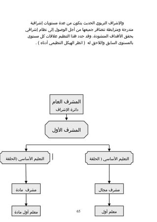 ‫والشراف التربوي الحديث يتكون من عدة مستويات إشرافية‬
            ‫متدرجة ومترابطة تتضافر جميعها من أجل الوصول إلى نظام إشرافي‬
              ‫يحقق الهداف المنشودة، وقد حدد هذا التنظيم علقات كل مستوى‬
                    ‫بالمستوى السابق واللحق له ) انظر الهيكل التنظيمي أدناه ( .‬




                             ‫المشرف العام‬
                               ‫دائرة الشراف‬
                                   ‫التربوي‬


                             ‫المشرف الول‬
                              ‫المنطقة التعليمية‬



‫التعليم الساسي )الحلقة‬                              ‫التعليم الساسي ) الحلقة‬
  ‫الثانية(التعليم العام‬                                     ‫الولى (‬




      ‫مشرف مادة‬                                          ‫مشرف مجال‬




     ‫معلم أول مادة‬                           ‫56‬            ‫معلم أول‬
                                                             ‫مجال‬
 